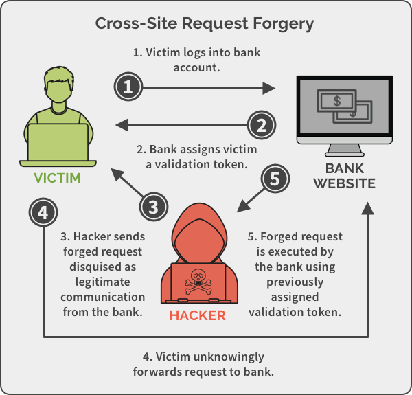 What is Cross-site Request Forgery (CSRF)? - Creative Ground Technologies