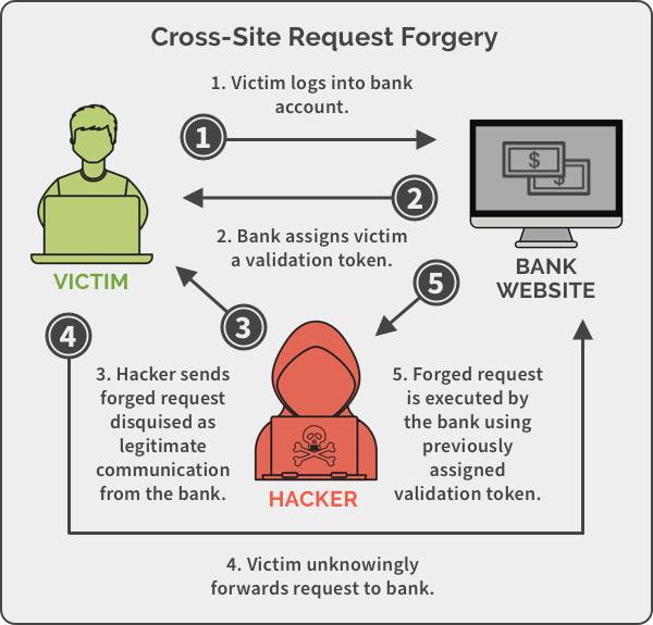 what-is-cross-site-request-forgery-csrf-creative-ground-technologies