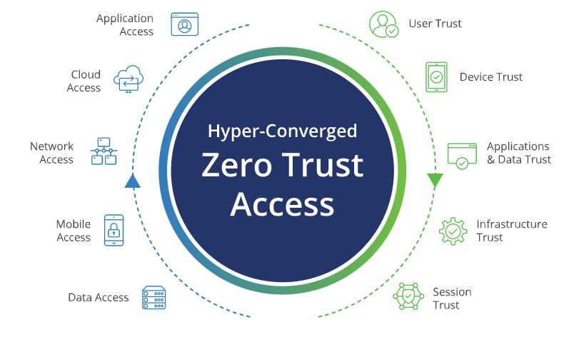 Zero Trust Cyber Security Approach Creative Ground Technologies