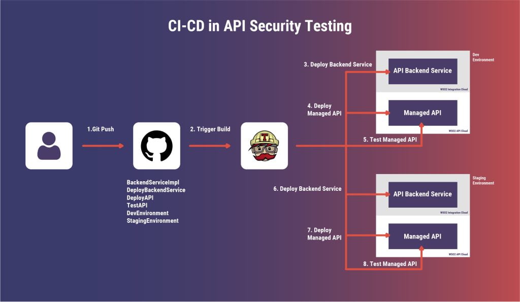 API Security Framework