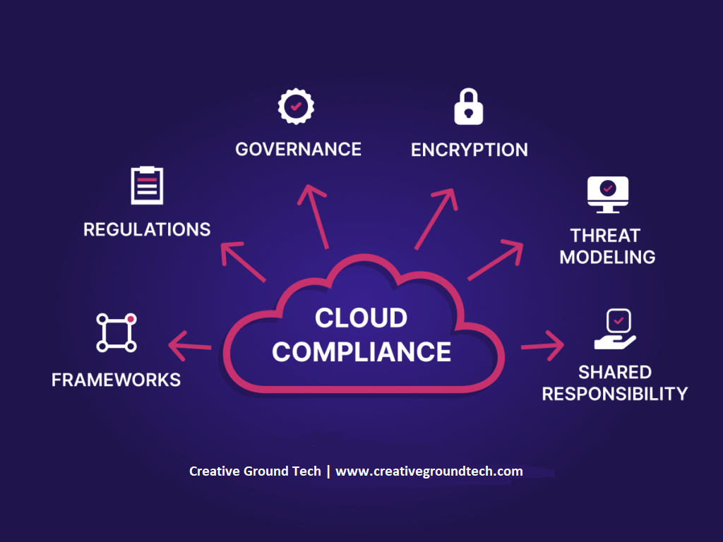  Cloud Security Compliance
